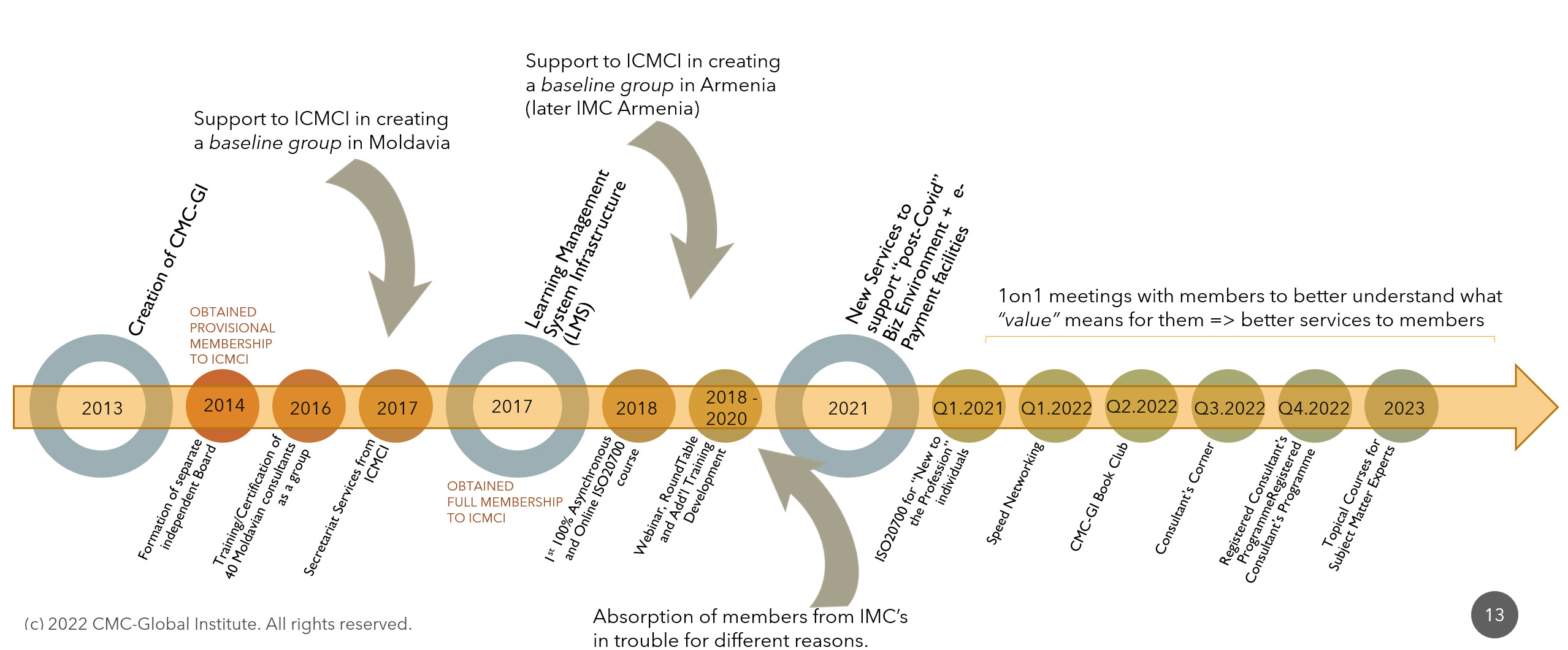 CMC-GI: Our Journey up to 2023